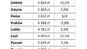 Przeciętne ceny metra kwadratowego mieszkania w największych miastach Polski i ich zmiana w czasie
