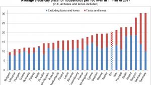Średnie ceny energii dla gospodarstw domowych w UE