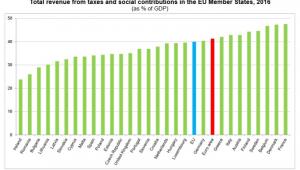 Całkowite dochody z podatków w relacji do PKB w krajach UE, źródło - Eurostat