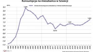 Konsumpcja na mieszkańca w Szwecji