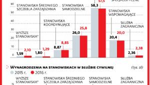 118,9 tys. osób pracuje w korpusie Służby Cywilnej
