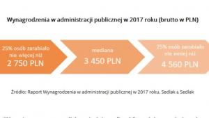 Wynagrodzenia w administracji publicznej w 2017 roku - wynagrodzenia.pl