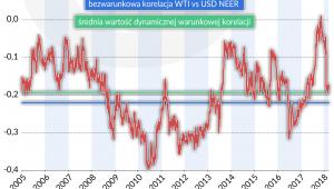 Ropa a kurs dolara (graf. Obserwator Finansowy)