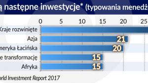 BIZ-prognozy menedżerów (graf. Obserwator Finansowy)