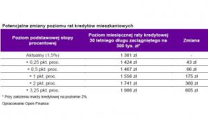 Potencjalne zmiany poziomu rat kredytów mieszkaniowych