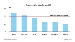 Bogactwo wybranych państw na tle UE