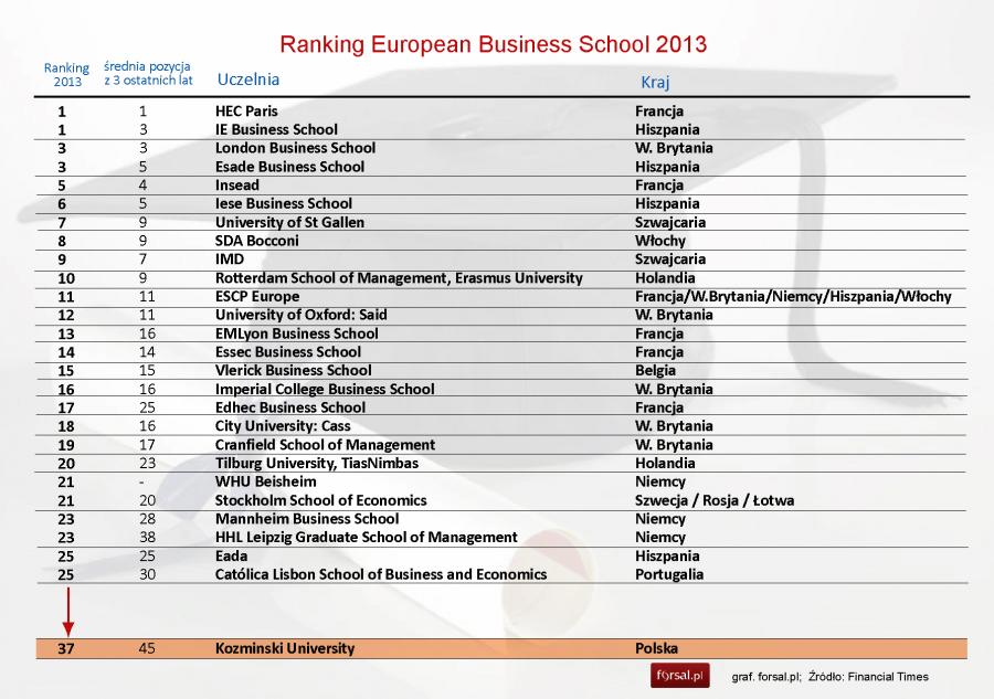 Business Universities Europe Ranking businesseq