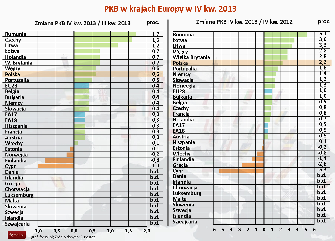 Eurostat: PKB Strefy Euro Wzrósł O 0,3 Proc. W IV Kw. 2013 R ...