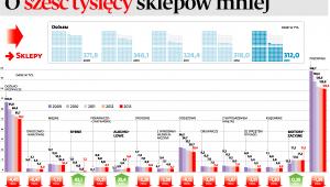 Sklepy Znikają Z Polskiego Rynku Sieć Sprzedaży Detalicznej Się