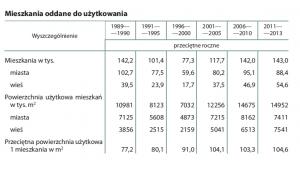 3. Mieszkania oddane do użytkowania. Źródło: GUS