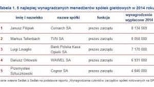 5 najlepiej wynagradzanych menedżerów spółek giełdowych w 2014 roku