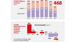 Bezrobotni z powodu utraty pracy w III kw.