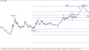 Wykres 3. USD/PLN w długim terminie