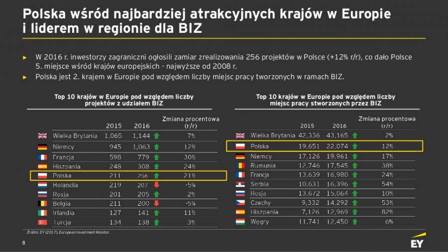 Napisz Z Czego Wynika Atrakcyjność Polski Dla Zagranicznych Inwestorów Inwestycje zagraniczne w Polsce 2017 miejsca pracy - zdjęcie