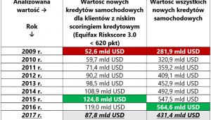 Boom na amerykańskim rynku kredytów samochodowych