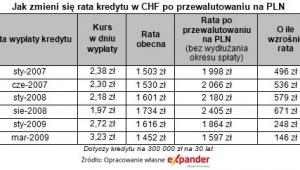Jak zmieni się rata kredytu w CHF po przewalutowaniu na PLN, źródło: Expander