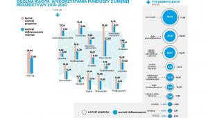 Ogólna kwota wykorzystania funduszy z unijnej perspektywy 2014-2020