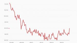 Wźnik aktywności zawodowej mężczyzn w USA w latach 2008-16