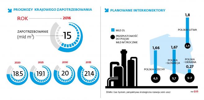 średnia liczba lat spędzonych na randkach przed ślubem