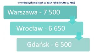 Wynagrodzenia inżynierów. Źródło: wynagrodzenia.pl