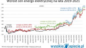 Wzrost cen energii elektrycznej