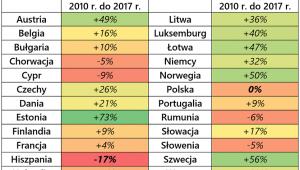 Zmiany cen mieszkań w wybranych państwach UE, źródło: Rynek Pierwotny