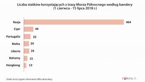 Liczba statków korzystających z tras Morza Północnego wg bandery
