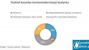 czyste powietrze 3 wn