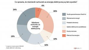 Składowe rachunku za energię elektryczną w Niemczech