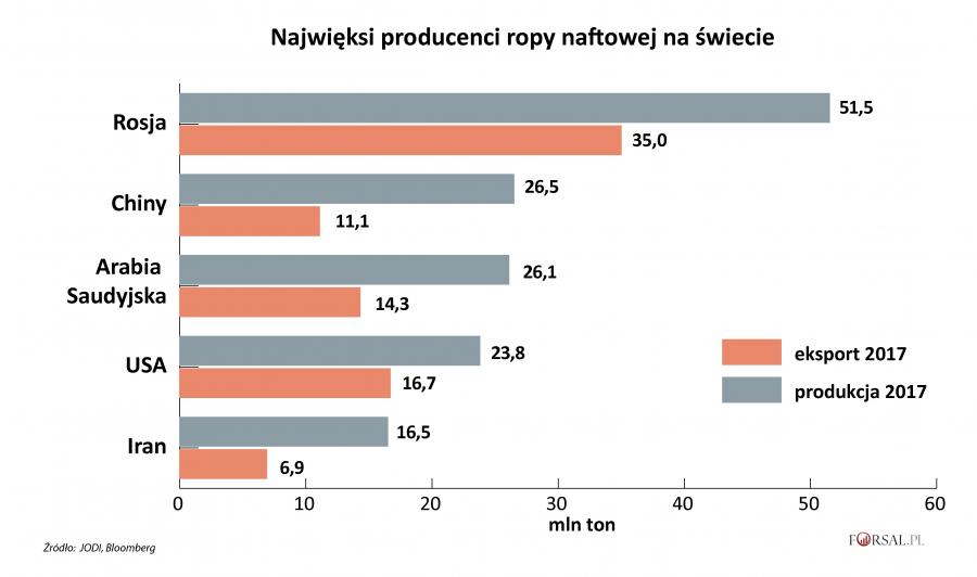 Najwięksi światowi Producenci Ryżu W Azji Rosyjski przemysł naftowy straci miliardy. Powód? Ekologia i nowe