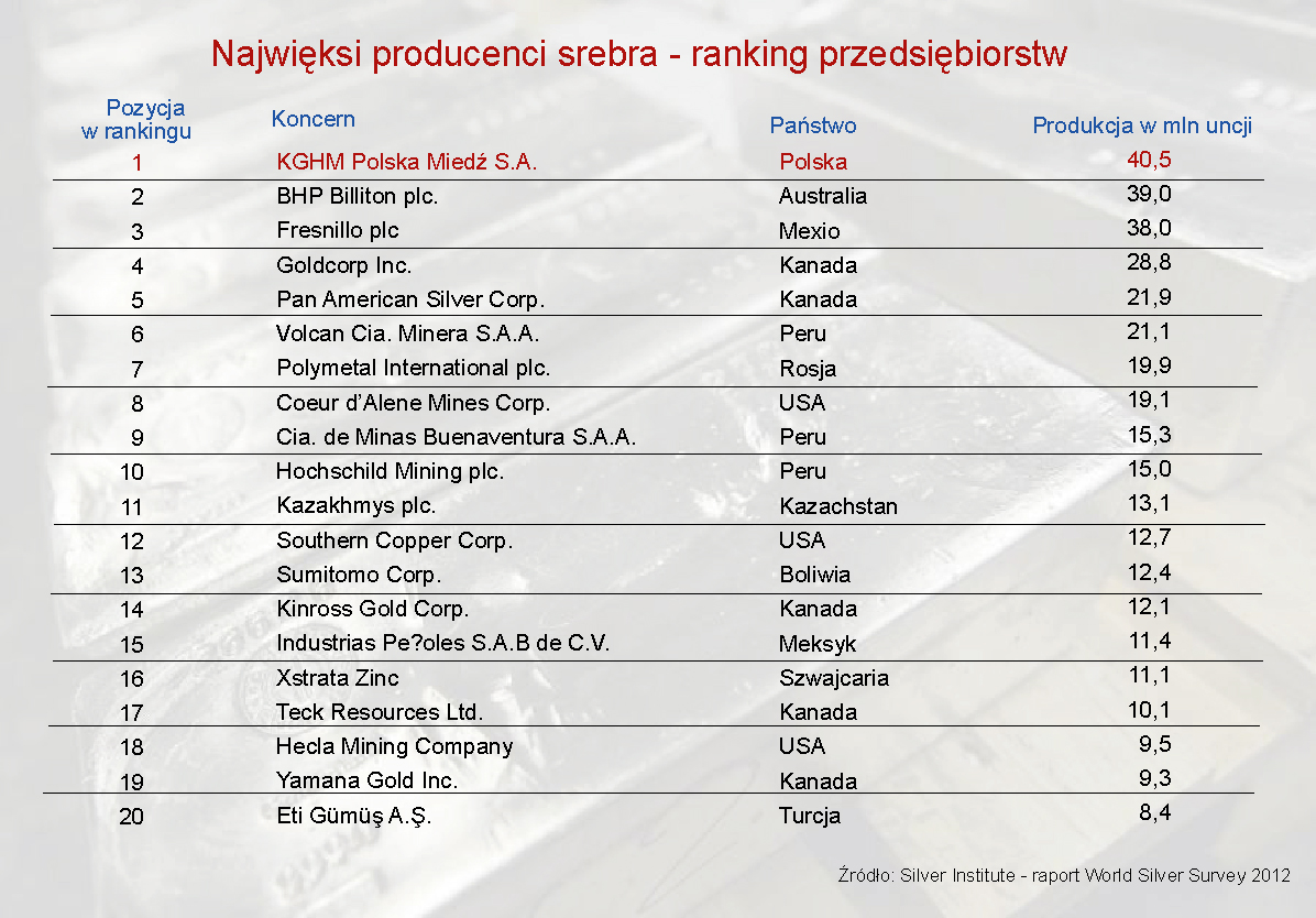 najwi-ksi-producenci-srebra-na-wiecie-polska-na-sz-stym-miejscu